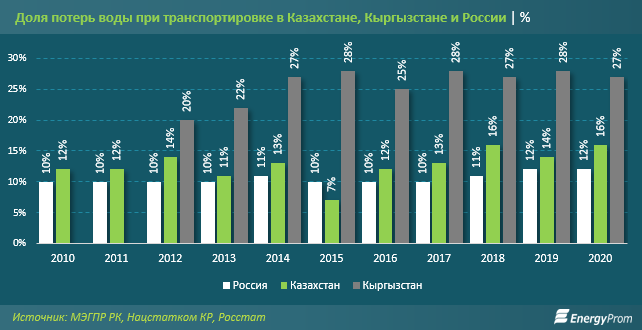 Очередная проблема: РК теряет 13% воды, она не доходит до полей и садов - Bizmedia.kz Очередная проблема: РК теряет 13% воды, она не доходит до полей и садов