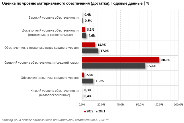 В РК только 32% полностью удовлетворены своим финансовым положением - Bizmedia.kz 441 - Bizmedia.kz