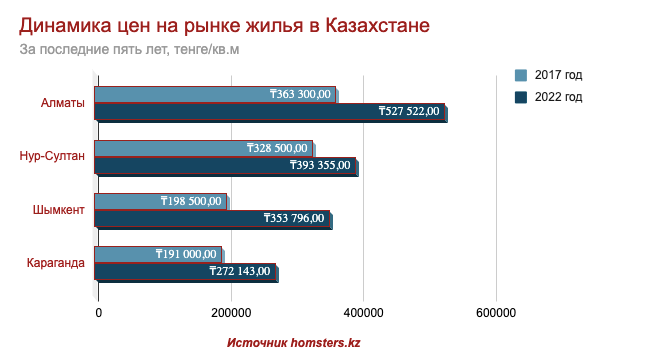 Подешевеет ли жилье в Казахстане? Мнения экспертов - Bizmedia.kz Подешевеет ли жилье в Казахстане? Мнение экспертов. Bizmedia.kz
