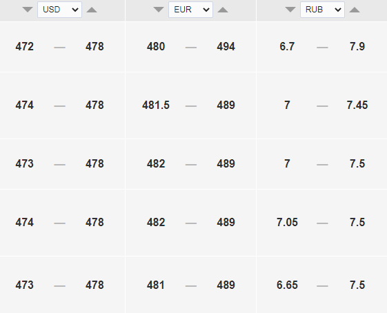 Курс доллара к тенге на сегодня, 8 июля. Bizmedia.kz