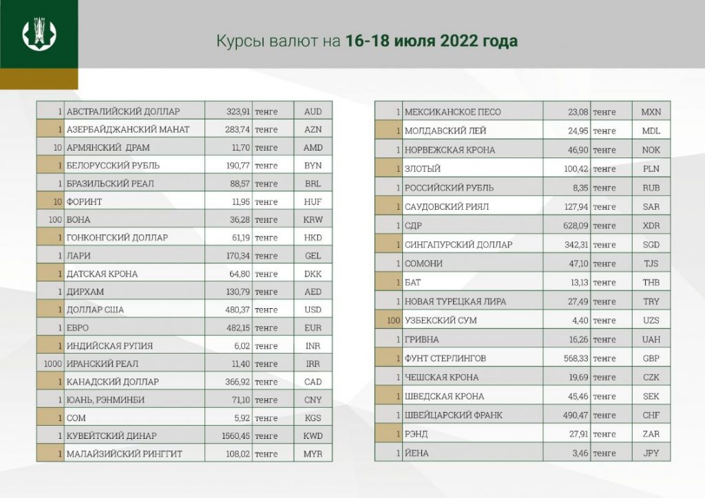 Официальный курс рубля к тенге на 16, 17 и 18 июля - Bizmedia.kz Официальный курс рубля к тенге на 16, 17 и 18 июля. Bizmedia.kz