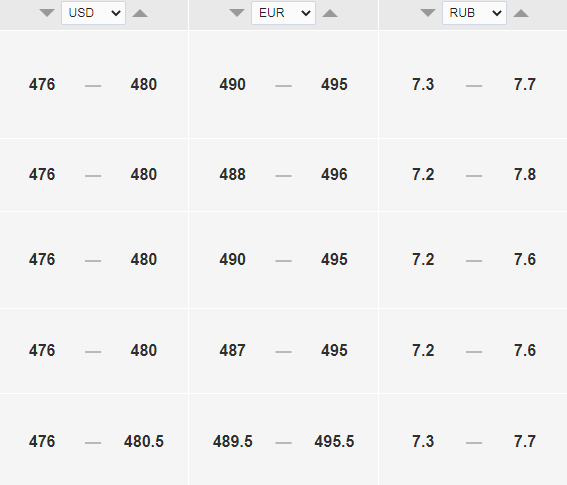 Курс доллара к тенге на сегодня, 5 августа. Bizmedia.kz