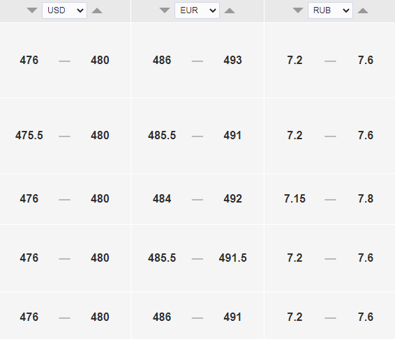 Курс доллара к тенге на сегодня, 9 августа. Bizmedia.kz
