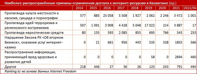 Зачем власти РК 532 раза обращались к Google удалить контент? - Bizmedia.kz Зачем власти РК 532 раза обращались к Google удалить контент? - статистика