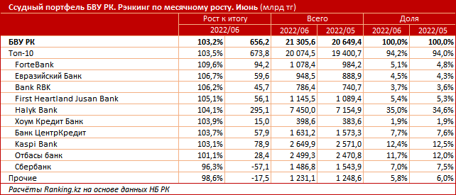 Люди должны банкам 1,6 трлн тенге, доля просроченных платежей выросла до 7,3%