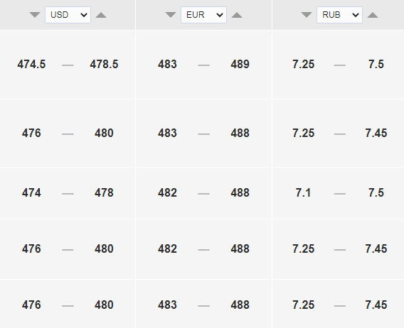 Курс доллара к тенге на сегодня, 16 августа. Bizmedia.kz