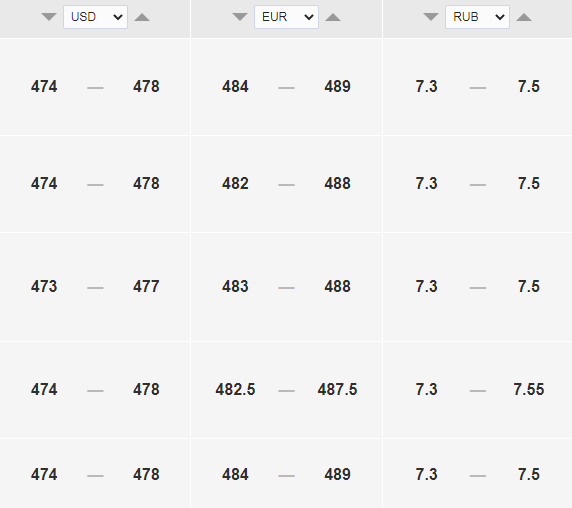 Курс доллара к тенге на сегодня, 18 августа. Bizmedia.kz