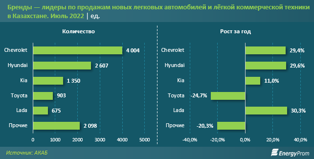 В РК рост продаж авто: популярные марки и модели