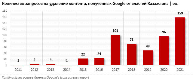 Зачем власти РК 532 раза обращались к Google удалить контент? - Bizmedia.kz Зачем власти РК 532 раза обращались к Google удалить контент? - количество запросов