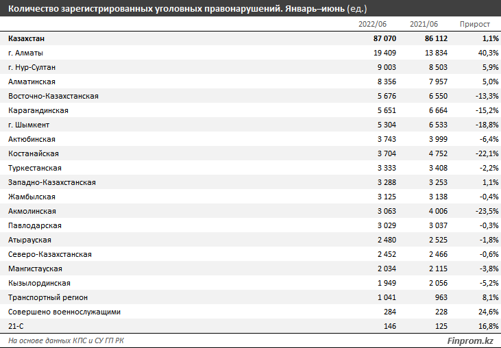 Полиция не справляется с тяжкими преступлениями в Казахстане. Анализ. Bizmedia.kz