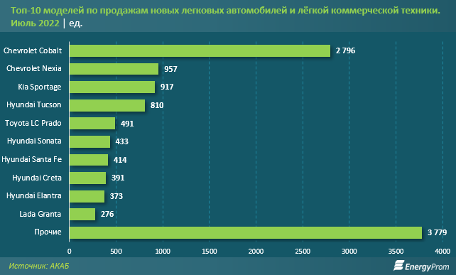 В РК рост продаж авто: популярные марки и модели
