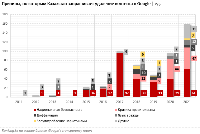 Зачем власти РК 532 раза обращались к Google удалить контент? - Bizmedia.kz Зачем власти РК 532 раза обращались к Google удалить контент?