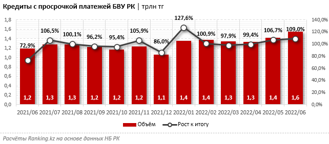 Люди должны банкам 1,6 трлн тенге, доля просроченных платежей выросла до 7,3%