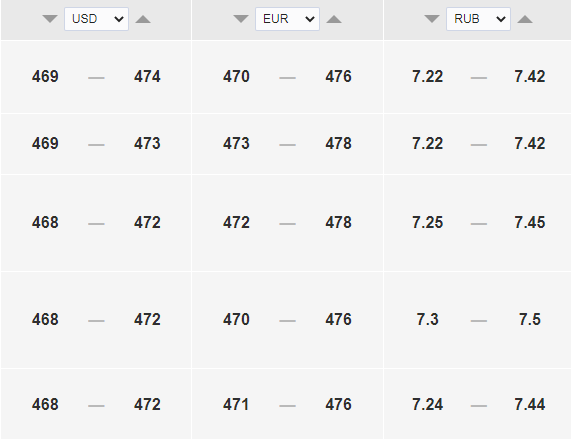 Курс доллара к тенге на сегодня, 31 августа. Bizmedia.kz