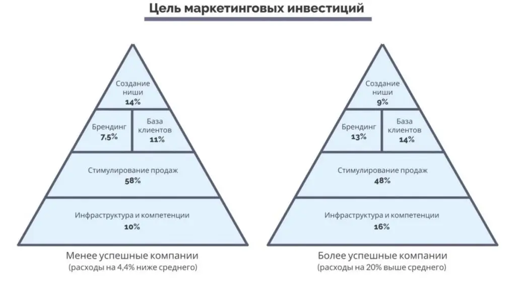 Маркетинг, основанный на данных. Цель маркетинговых инвестиций