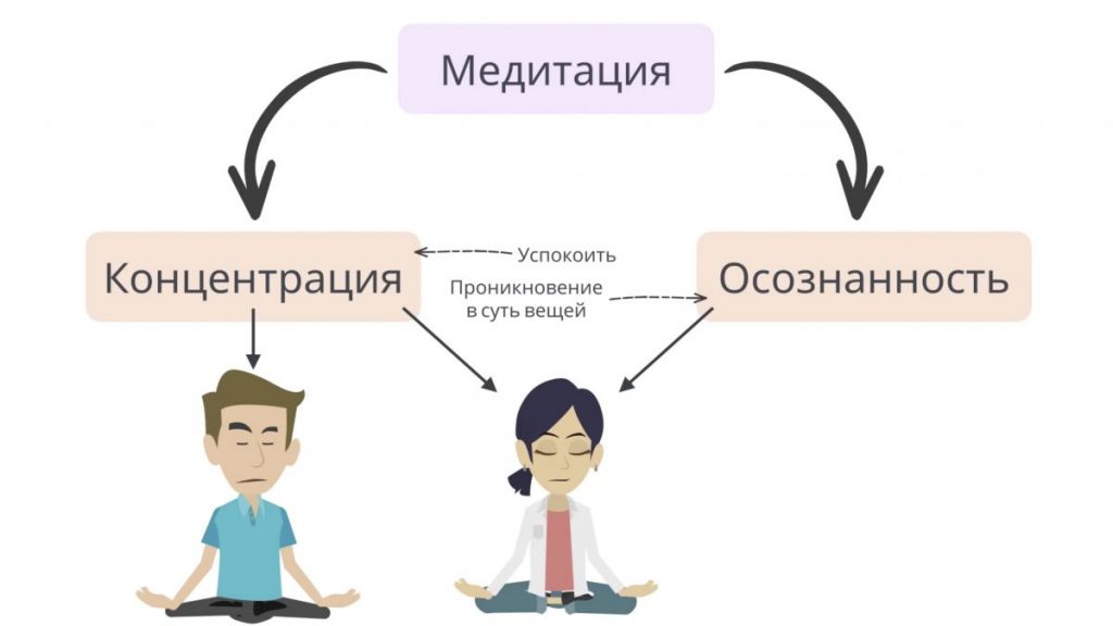 Медитация и осознанность. Пересказ книги - Bizmedia.kz Медитация и осознанность. Пересказ книги - концентрация и осознанность