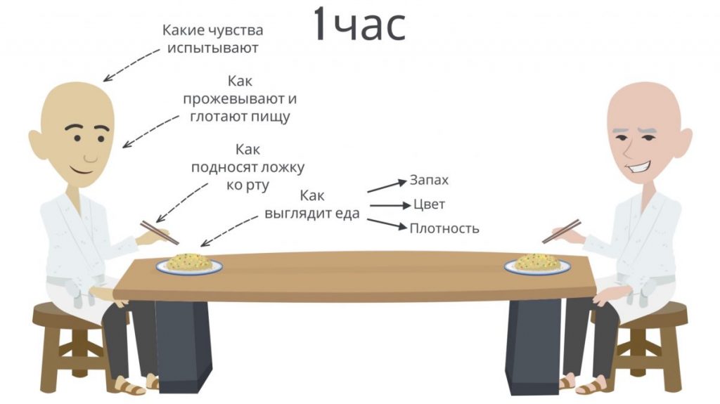Медитация и осознанность. Пересказ книги - Bizmedia.kz Медитация и осознанность. Пересказ книги - в монастыре 1 час посвещался пищи