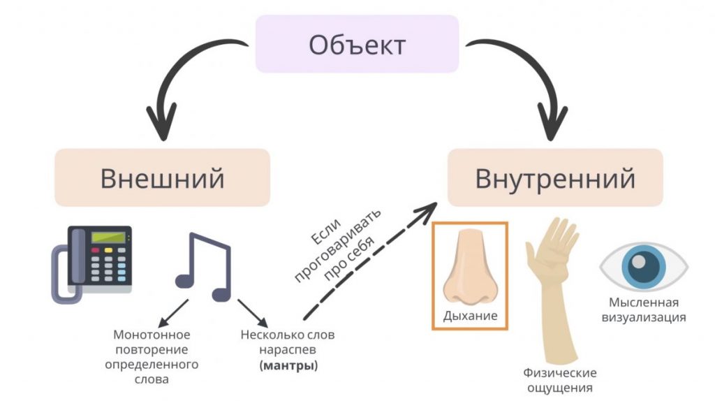 Медитация и осознанность. Пересказ книги - Bizmedia.kz Медитация и осознанность. Пересказ книги - внешний и внутренний объекты