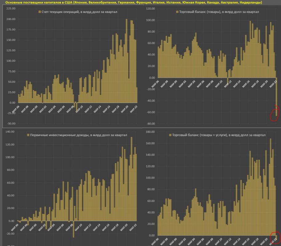 Мировой рынок: дефицит торгового баланса - 66 миллиардов