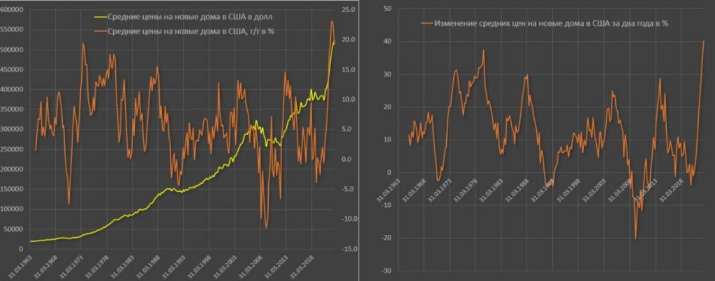 Рынок недвижимости США перешел в режим коллапса