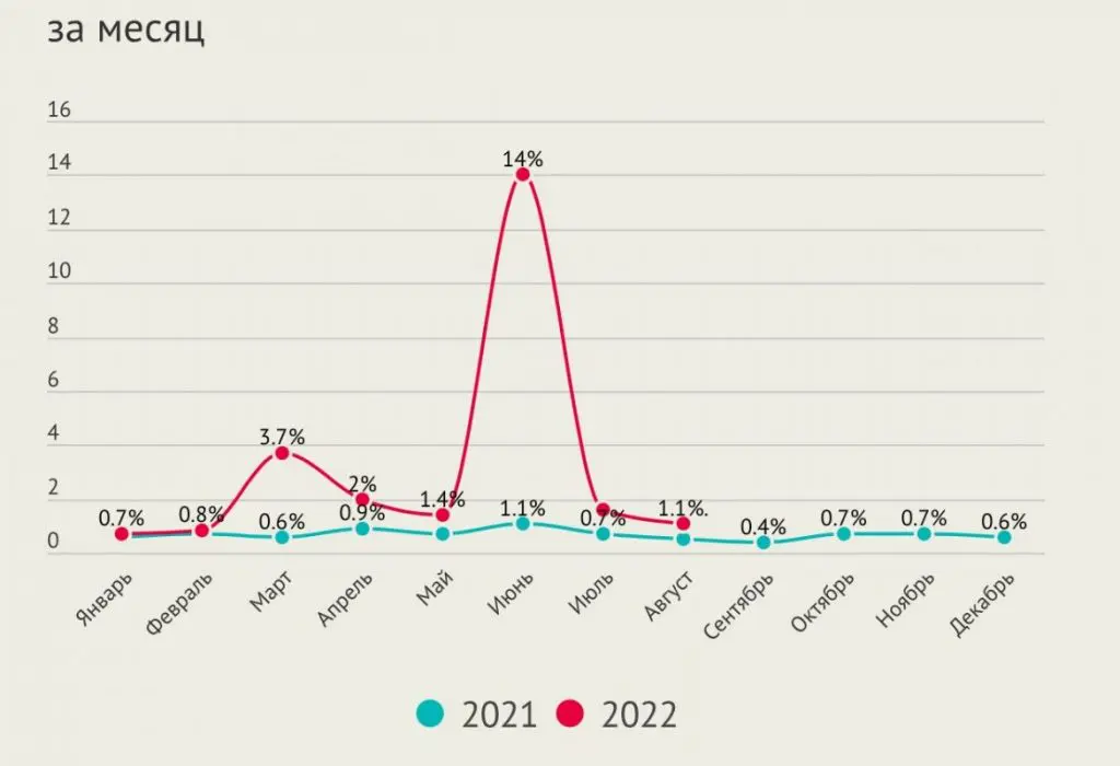 Годовая инфляция в Казахстане