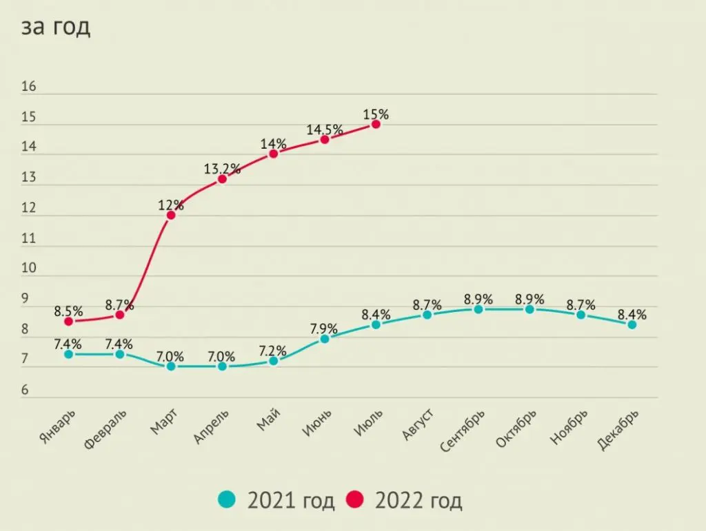 Годовая инфляция в Казахстане