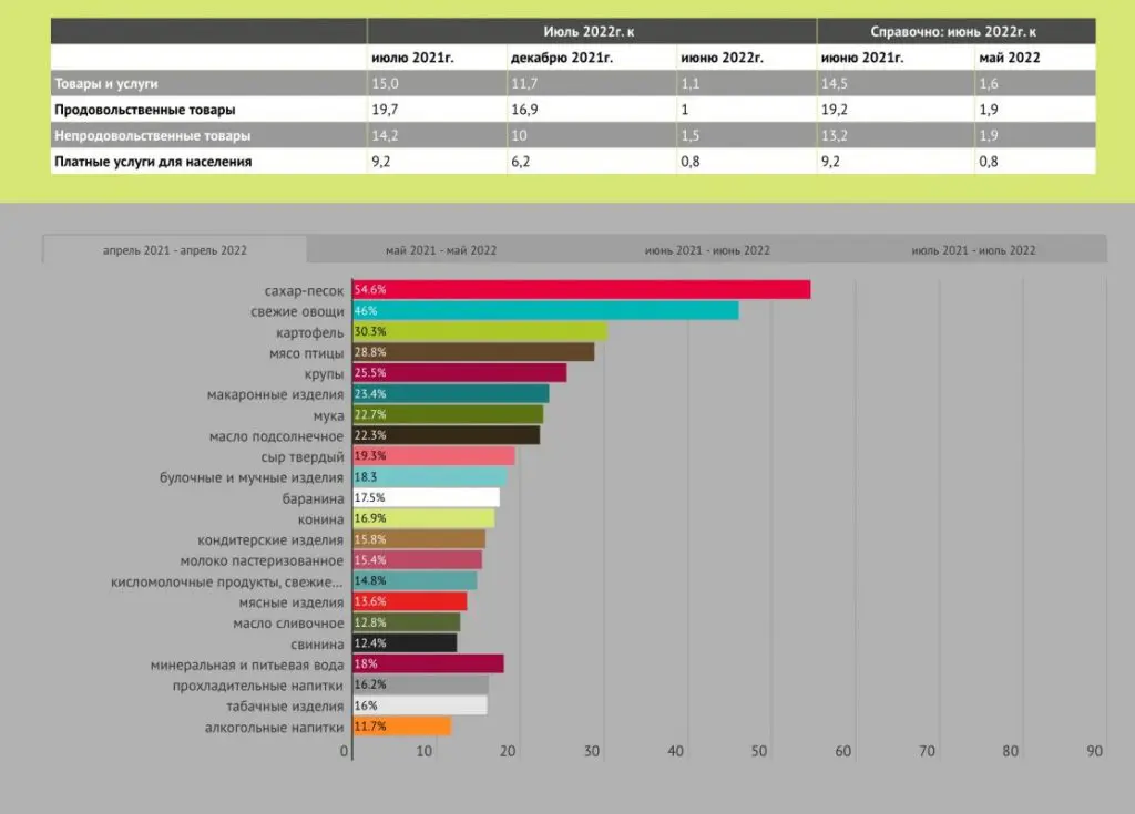 Годовая инфляция в Казахстане