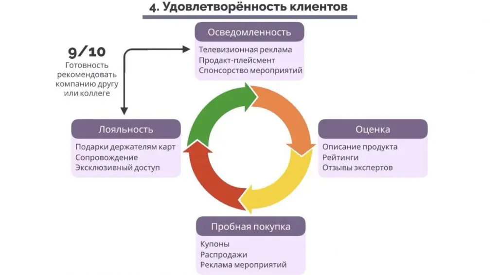 Маркетинг, основанный на данных. Четвертый показатель – удовлетворённость клиентов. 