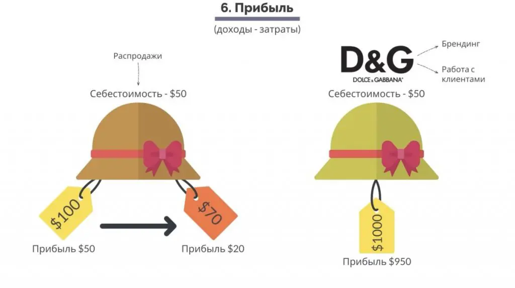 Маркетинг, основанный на данных. Шестой показатель, прибыль – это доходы минус затраты.