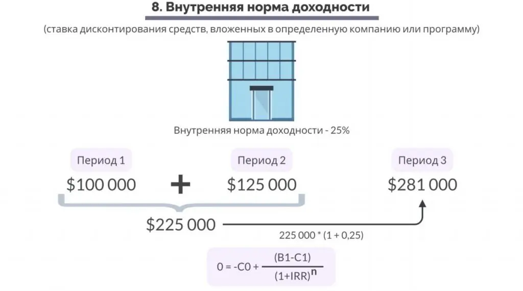 Маркетинг, основанный на данных. Восьмой показатель, внутренняя норма доходности. 