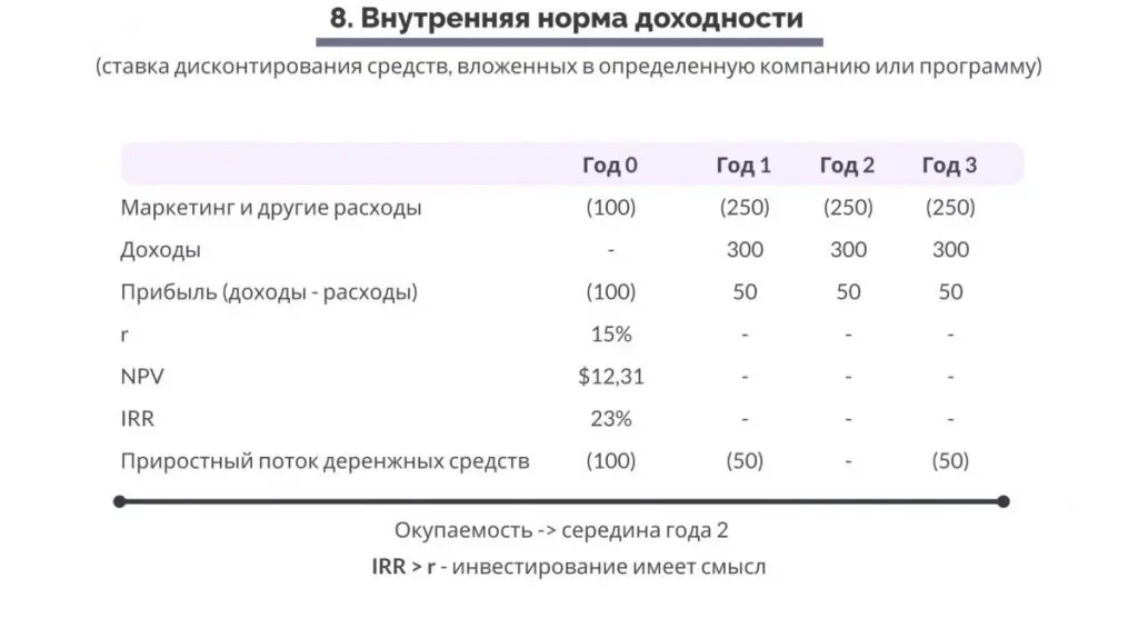 Маркетинг, основанный на данных. Восьмой показатель, внутренняя норма доходности - таблица