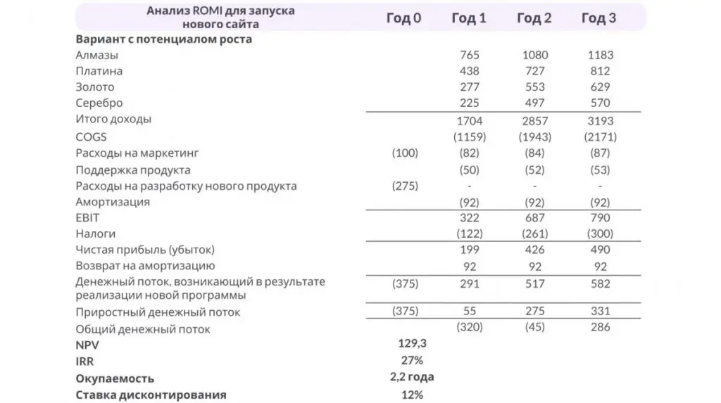 Маркетинг, основанный на данных. А так может выглядеть таблица, в случае если мы захотим создать интернет-магазин.