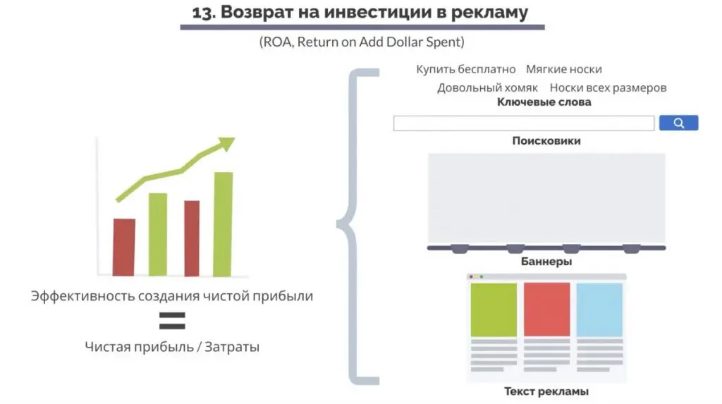 Тринадцатый показатель - возврат к инвестициям в рекламу