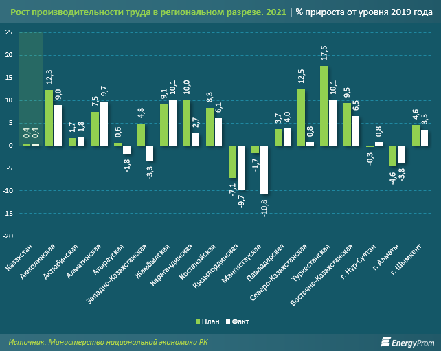 В каких отраслях казахстанцы работают эффективнее? - Bizmedia.kz