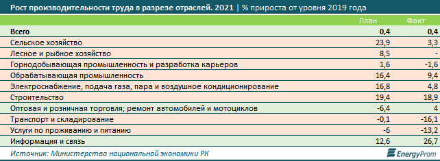 В каких отраслях казахстанцы работают эффективнее? - Bizmedia.kz